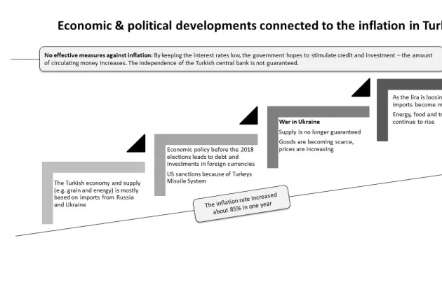 Economic & political developments connected to the inflation in Turkey