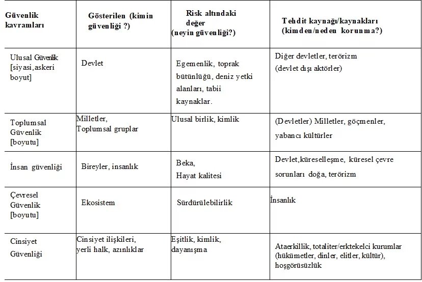 genişletilmiş güvenlik kavramları