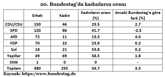 alman federal seçimleri üzerine analiz tablo2 kadın dağılımı