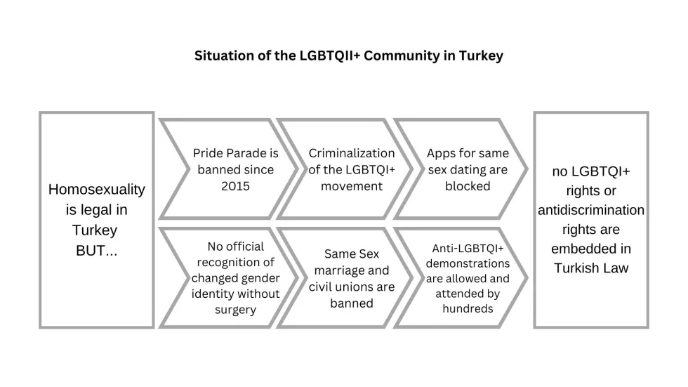 Situation of LGBTQI+ in Turkey