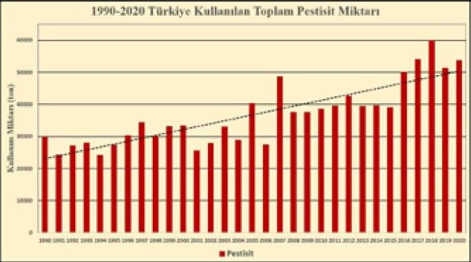 Türkiye'de kullanılan toplam pestisit miktarı 1990-2020