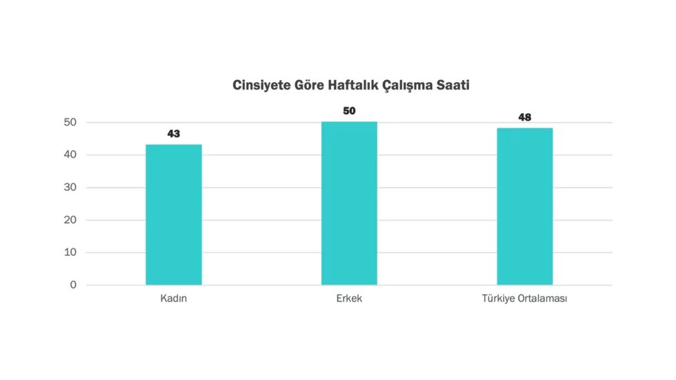 Başlık şöyle: Cinsiyete Göre Haftalik Çalisma Saati. Üç dikey çubuk erkeklerin, kadınların ve Türkiye ortalamasının haftada kaç saat çalıştığını gösteriyor. solda 60 saate kadar bir ölçek var. kadınlar 43 saat ile ilk çubukta yer alıyor. Erkekler, ortadaki çubuk: 50 saat ve sağda, 48 saat ile Türkiye ortalamasının çubuğu. 