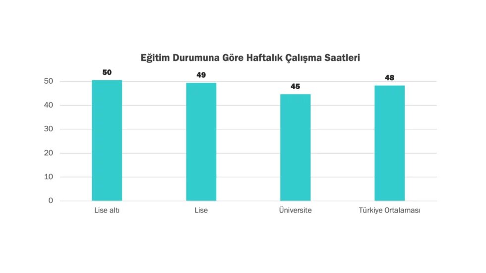 Başlık şöyle: Eğitim Durumuna Göre Haftalik Çalisma Saatleri. Dört dikey çubuk lise altı, lise, üniversite ve Türkiye ortalamasının haftada kaç saat çalıştığını göstermektedir. Solda 60 saate kadar olan saatler için bir ölçek bulunmaktadır. Lise diplomasından daha az diplomaya sahip kişiler 50 saat ile ilk çubuktur. Lise diplomasına sahip kişiler 49 saat ile ikinci çubukta yer almaktadır. Üniversite diplomasına sahip kişiler 45 saat ile üçüncü çubuktur ve sağda Türkiye ortalaması için çubuk 48 saattir. 