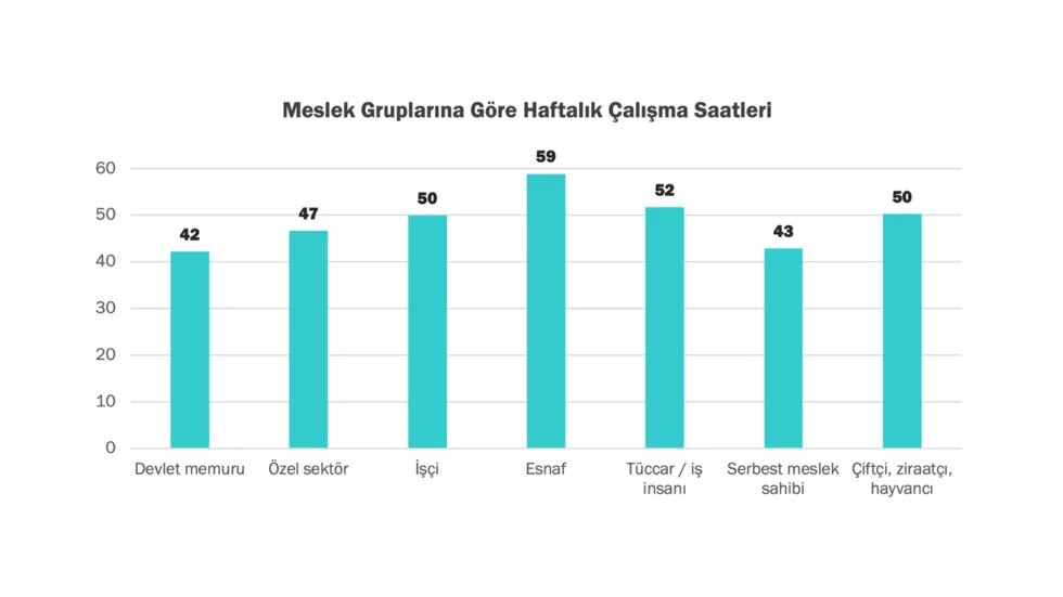 Başlık şöyledir: Meslek Gruplarına Göre Haftalik Çalisma Saatleri. Solda 60'a kadar olan saatler için bir ölçek bulunmaktadır. Yedi dikey çubuk aşağıdakileri göstermektedir: Kamu çalışanları 42 saat, Özel sektör 47 saat, İşçiler 50 saat, Ticari çalışanlar 59 saat, İşletme çalışanları 52 saat, Serbest meslek sahipleri 43 saat, Çiftçiler 50 saat. 