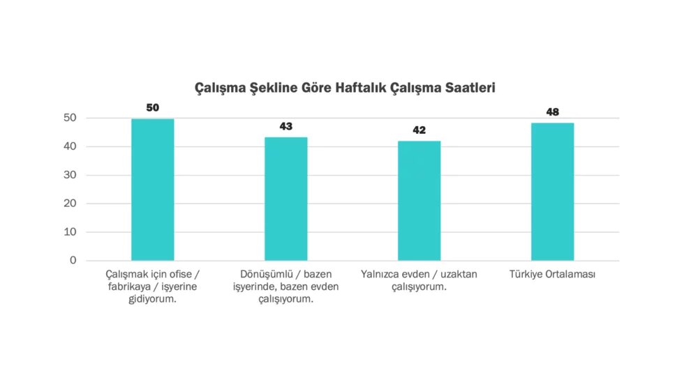 Alt yazıda şöyle yazıyor: Çalisma Sekline Göre Haftalik Çalisma Saatleri. Solda haftalık saat ölçeği yer almaktadır, mümkün olan maksimum saat 60'tır. Dört mavi dikey çubuk aşağıdakileri göstermektedir: Çalismak icin ofise / fabrikaya / isyerine gidiyorum 50 saat, Dönüsümlü / bazen isyerinde, bazen evden calisiyorum 43 saat, Yalnizca evden / uzaktan calisiyorum 42 saat ve Türkiye ortalaması 48 saat. 