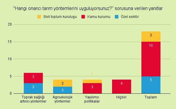 hangi oranıcı tarım yöntemlerini uyguluyorsunuz sorusuna verilen yanıtlar
