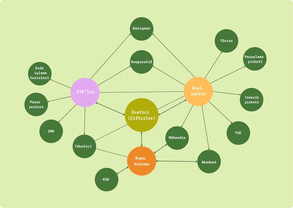 Türkiye onarıcı tarım ağ haritası 