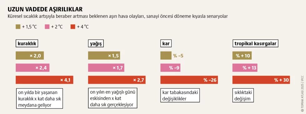 İklim değişikliğine uyum: Toprak ile su, hayati bir ortak yaşam 2. görsel