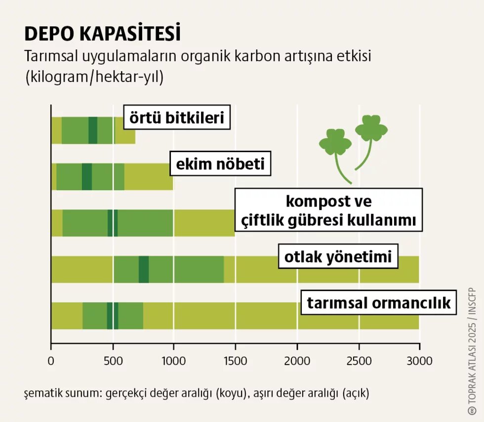 Toprak karbon kredileri: Nimet mi, lanet mi? 3. görsel