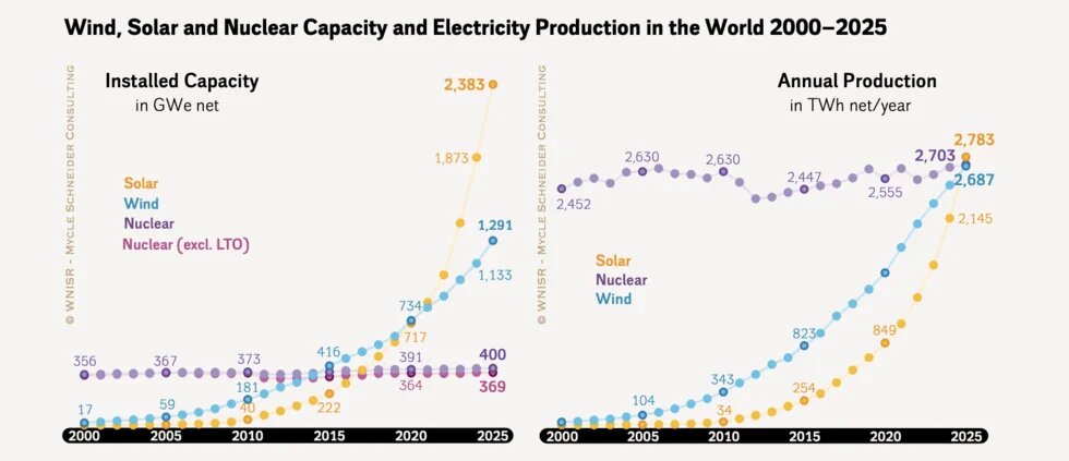 Wind, Solar and Nuclear Capacity and Electricity Production in the World 2000–2025 © WNISR - Mycle Schneider Consulting